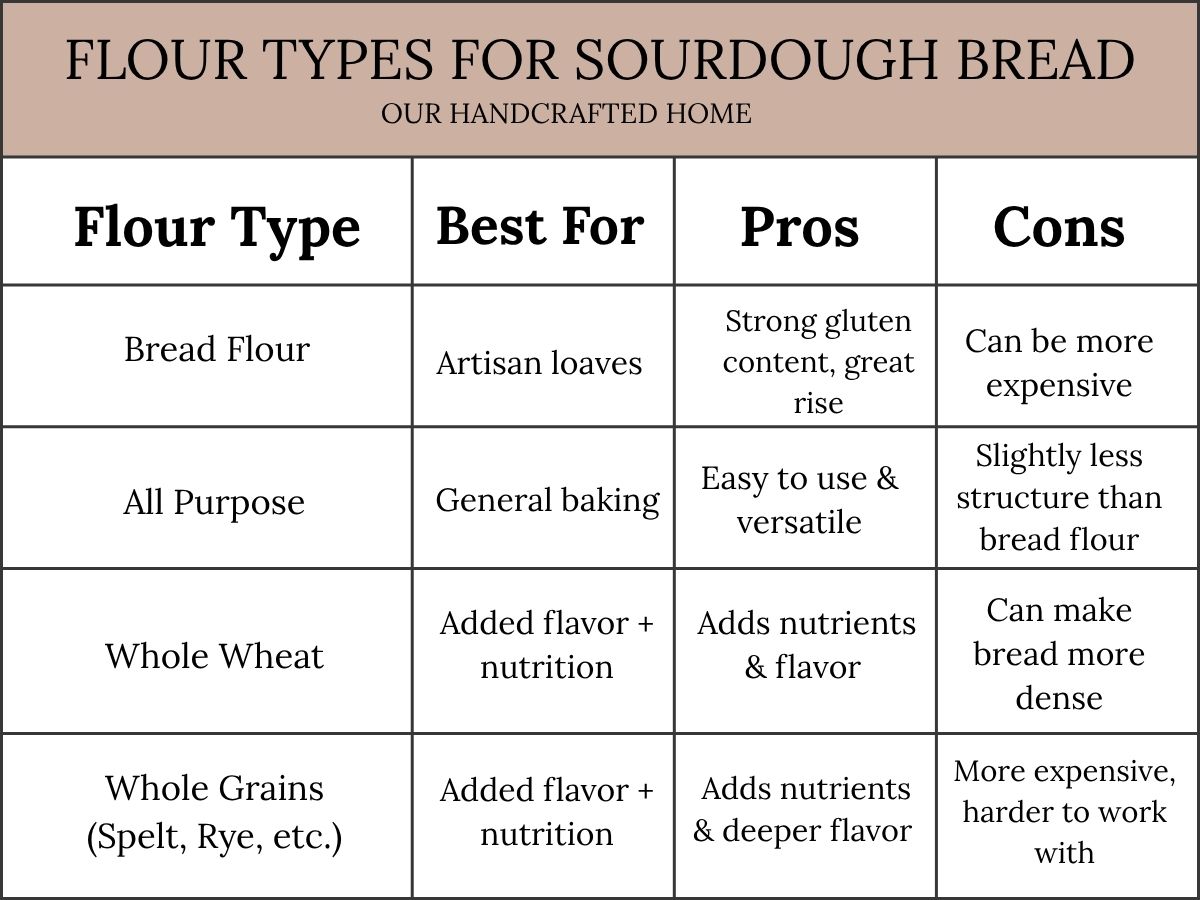 a table graphic comparing the pros and cons of different flours for sourdough bread baking